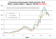 Coronavirus KL letzten 7 Tage pro 100.000 (mit USAF): Landkreis 1034,5 ; Stadt 956,1 ; RLP 1.048,5