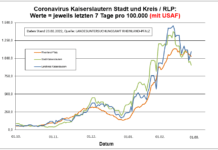 Coronavirus KL letzten 7 Tage pro 100.000 (mit USAF): Landkreis 1.095,9 ; Stadt 906,1 ; RLP 1.026,1