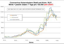 Coronavirus KL letzten 7 Tage pro 100.000 (mit USAF): Landkreis 1.069,2 ; Stadt 857,2 ; RLP 985,1
