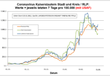 Coronavirus KL letzten 7 Tage pro 100.000 (mit USAF): Landkreis 1.137,9 ; Stadt 889,2 ; RLP 982,1