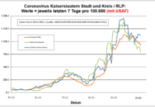 Coronavirus KL letzten 7 Tage pro 100.000 (mit USAF): Landkreis 1.114,5 ; Stadt 793,8 ; RLP 918,7