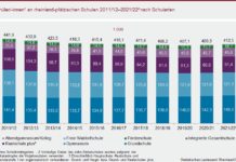 RLP: Mehr Grundschulkinder, weniger Gymnasialschülerinnen und -schüler