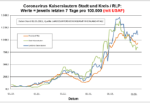 Coronavirus KL letzten 7 Tage pro 100.000 (mit USAF): Landkreis 1.106,4 ; Stadt 839,3 ; RLP 936,5