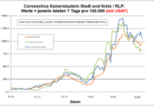 Coronavirus KL letzten 7 Tage pro 100.000 (mit USAF): Landkreis 1.053,9 ; Stadt 809,1 ; RLP 975,7