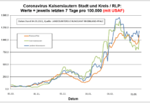 Coronavirus KL letzten 7 Tage pro 100.000 (mit USAF): Landkreis 1.183,2 ; Stadt 988,1 ; RLP 1091,6