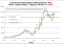 Coronavirus KL letzten 7 Tage pro 100.000 (mit USAF): Landkreis 1.149,2 ; Stadt 1.027,7 ; RLP 1.243,0