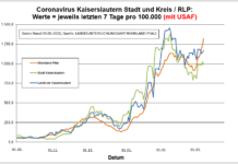 Coronavirus KL letzten 7 Tage pro 100.000 (mit USAF): Landkreis 1.170,3 ; Stadt 991,9 ; RLP 1.320,1