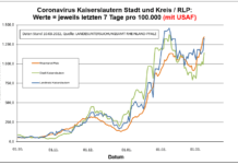 Coronavirus KL letzten 7 Tage pro 100.000 (mit USAF): Landkreis 1.328,7 ; Stadt 1140,7 ; RLP 1.346,4
