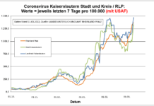 Coronavirus KL letzten 7 Tage pro 100.000 (mit USAF): Landkreis 1.469,3 ; Stadt 1331,0 ; RLP 1.363,2