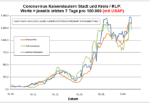 Coronavirus KL letzten 7 Tage pro 100.000 (mit USAF): Landkreis 1.339,2 ; Stadt 1.217,0 ; RLP 1.363,2