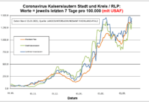 Coronavirus KL letzten 7 Tage pro 100.000 (mit USAF): Landkreis 1.445,0 ; Stadt 1.346,0 ; RLP 1.377,0