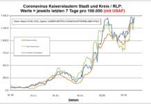 Coronavirus KL letzten 7 Tage pro 100.000 (mit USAF): Landkreis 1.453,1 ; Stadt 1.475,1 ; RLP 1.446,8