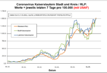 Coronavirus KL letzten 7 Tage pro 100.000 (mit USAF): Landkreis 1.489,5 ; Stadt 1.489,2 ; RLP 1.520,9