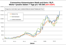 Coronavirus KL letzten 7 Tage pro 100.000 (mit USAF): Landkreis 1.727,1 ; Stadt 1.651,2 ; RLP 1.618,7