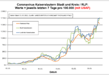 Coronavirus KL letzten 7 Tage pro 100.000 (mit USAF): Landkreis 1.760,2 ; Stadt 1.729,4 ; RLP 1.546,8