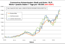Coronavirus KL letzten 7 Tage pro 100.000 (mit USAF): Landkreis 1.823,3 ; Stadt 1.639,4 ; RLP 1.549,8