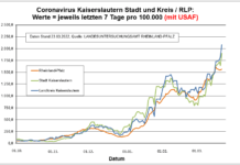 Coronavirus KL letzten 7 Tage pro 100.000 (mit USAF): Landkreis 2.083,5 ; Stadt 1.903,7 ; RLP 1.565,9