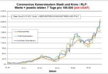 Coronavirus KL letzten 7 Tage pro 100.000 (mit USAF): Landkreis 2.102,9 ; Stadt 2.024,2 ; RLP 1.600,6