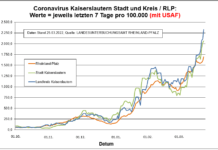Coronavirus KL letzten 7 Tage pro 100.000 (mit USAF): Landkreis 2.330,0 ; Stadt 2.064,7 ; RLP 1.696,7