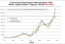 Coronavirus KL letzten 7 Tage pro 100.000 (mit USAF): Landkreis 2.262,9 ; Stadt 2.016,7 ; RLP 1.697,5