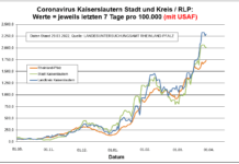 Coronavirus KL letzten 7 Tage pro 100.000 (mit USAF): Landkreis 2.292,8 ; Stadt 2.013,9 ; RLP 1.731,2