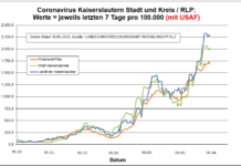 Coronavirus KL letzten 7 Tage pro 100.000 (mit USAF): Landkreis 2.266,2 ; Stadt 1.979,0 ; RLP 1.679,8