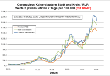 Coronavirus KL letzten 7 Tage pro 100.000 (mit USAF): Landkreis 2.062,5 ; Stadt 1.894,2 ; RLP 1.605,5