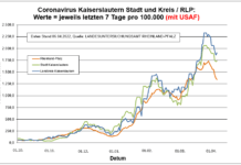 Coronavirus KL letzten 7 Tage pro 100.000 (mit USAF): Landkreis 1.905,7 ; Stadt 1.737,9 ; RLP 1.342,2