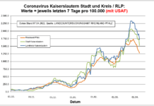 Coronavirus KL letzten 7 Tage pro 100.000 (mit USAF): Landkreis 1.719,0 ; Stadt 1.530,7 ; RLP 1.277,1