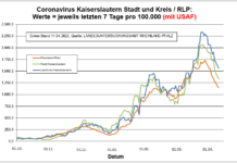 Coronavirus KL letzten 7 Tage pro 100.000 (mit USAF): Landkreis 1.557,4 ; Stadt 1.335,7 ; RLP 1.149,0