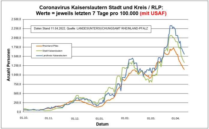 220411 Entwicklung Kaiserslautern