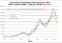 Coronavirus KL letzten 7 Tage pro 100.000 (mit USAF): Landkreis 1.441,8 ; Stadt 1.282,9 ; RLP 1.066,5
