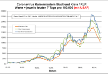 Coronavirus KL letzten 7 Tage pro 100.000 (mit USAF): Landkreis 1.424,0 ; Stadt 1.135,0 ; RLP 1.037,0