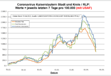 Coronavirus KL letzten 7 Tage pro 100.000 (mit USAF): Landkreis 833,2 ; Stadt 641,5 ; RLP 640