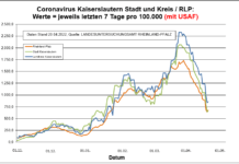 Coronavirus KL letzten 7 Tage pro 100.000 (mit USAF): Landkreis 861,5 ; Stadt 664,1 ; RLP 681,8