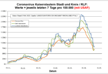 Coronavirus KL letzten 7 Tage pro 100.000 (mit USAF): Landkreis 809,0 ; Stadt 694,2 ; RLP 709,5