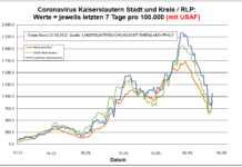 Coronavirus KL letzten 7 Tage pro 100.000 (mit USAF): Landkreis 1070,9 ; Stadt 913,7 ; RLP 874,9
