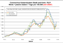 Coronavirus KL letzten 7 Tage pro 100.000 (mit USAF): Landkreis 1270,5 ; Stadt 1079,5 ; RLP 1.004,3