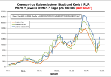 Coronavirus KL letzten 7 Tage pro 100.000 (mit USAF): Landkreis 1.346,4 ; Stadt 1.190,6 ; RLP 954,8