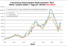 Coronavirus KL letzten 7 Tage pro 100.000 (mit USAF): Landkreis 1.172,7 ; Stadt 1.002,2 ; RLP 765,5