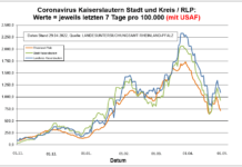 Coronavirus KL letzten 7 Tage pro 100.000 (mit USAF): Landkreis 1.093,5 ; Stadt 925,9 ; RLP 712,2