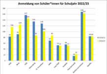 Anmeldezahlen für weiterführende Schulen nahezu konstant