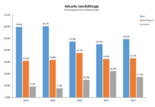 Überwiegend stabile Handwerkskonjunktur – mit getrübten Aussichten