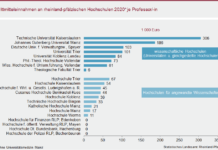 Hochschulen in Rheinland-Pfalz warben insgesamt 287 Millionen Euro an Drittmitteln ein