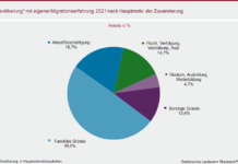 Gut ein Viertel der Rheinland-Pfälzerinnen und Rheinland-Pfälzer hatten 2021 einen Migrationshintergrund