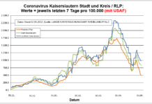 Coronavirus KL letzten 7 Tage pro 100.000 (mit USAF): Landkreis 981,1 ; Stadt 836,4 ; RLP 493,7