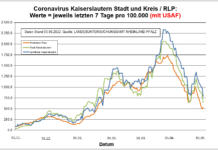 Coronavirus KL letzten 7 Tage pro 100.000 (mit USAF): Landkreis 788,8 ; Stadt 647,1 ; RLP 527,4