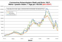 Coronavirus KL letzten 7 Tage pro 100.000 (mit USAF): Landkreis 755,7 ; Stadt 598,1 ; RLP 508,6