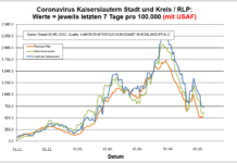 Coronavirus KL letzten 7 Tage pro 100.000 (mit USAF): Landkreis 733,8 ; Stadt 624,5 ; RLP 543,1