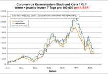Coronavirus KL letzten 7 Tage pro 100.000 (mit USAF): Landkreis 712,0 ; Stadt 581,2 ; RLP 508,2